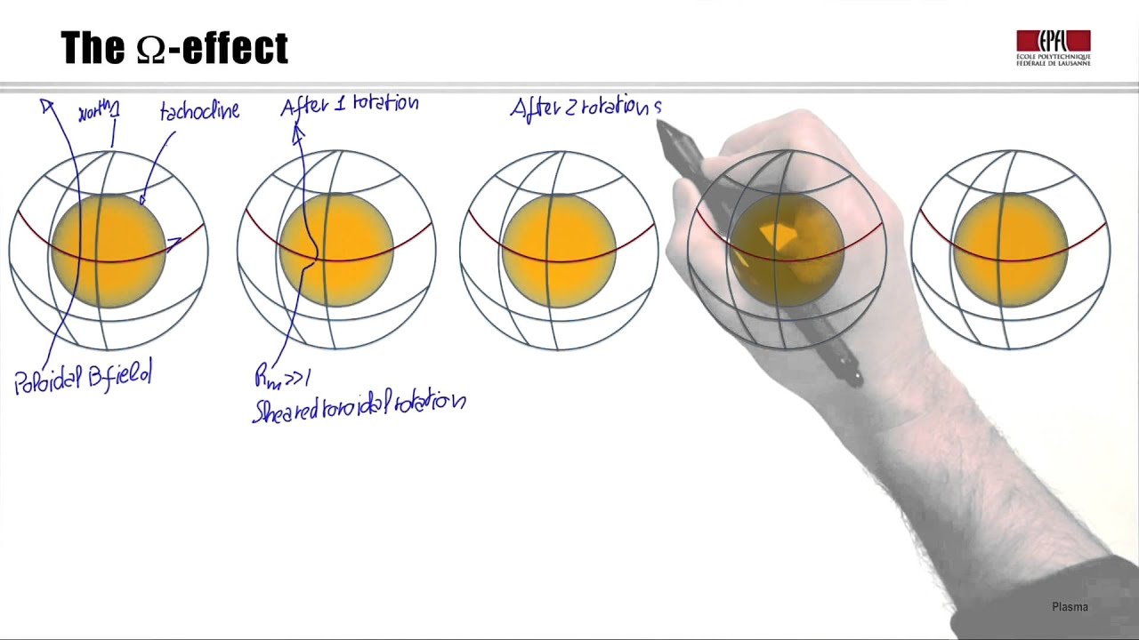 4c Dynamo: from plasma flow to magnetic fields