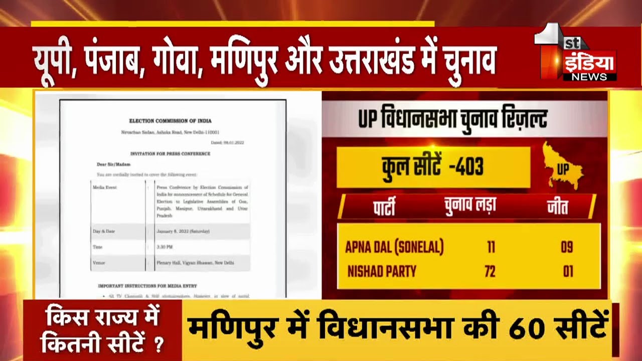 थोड़ी देर में होगा 5 राज्यों में विधानसभा चुनाव की तारीखों का ऐलान | First India News