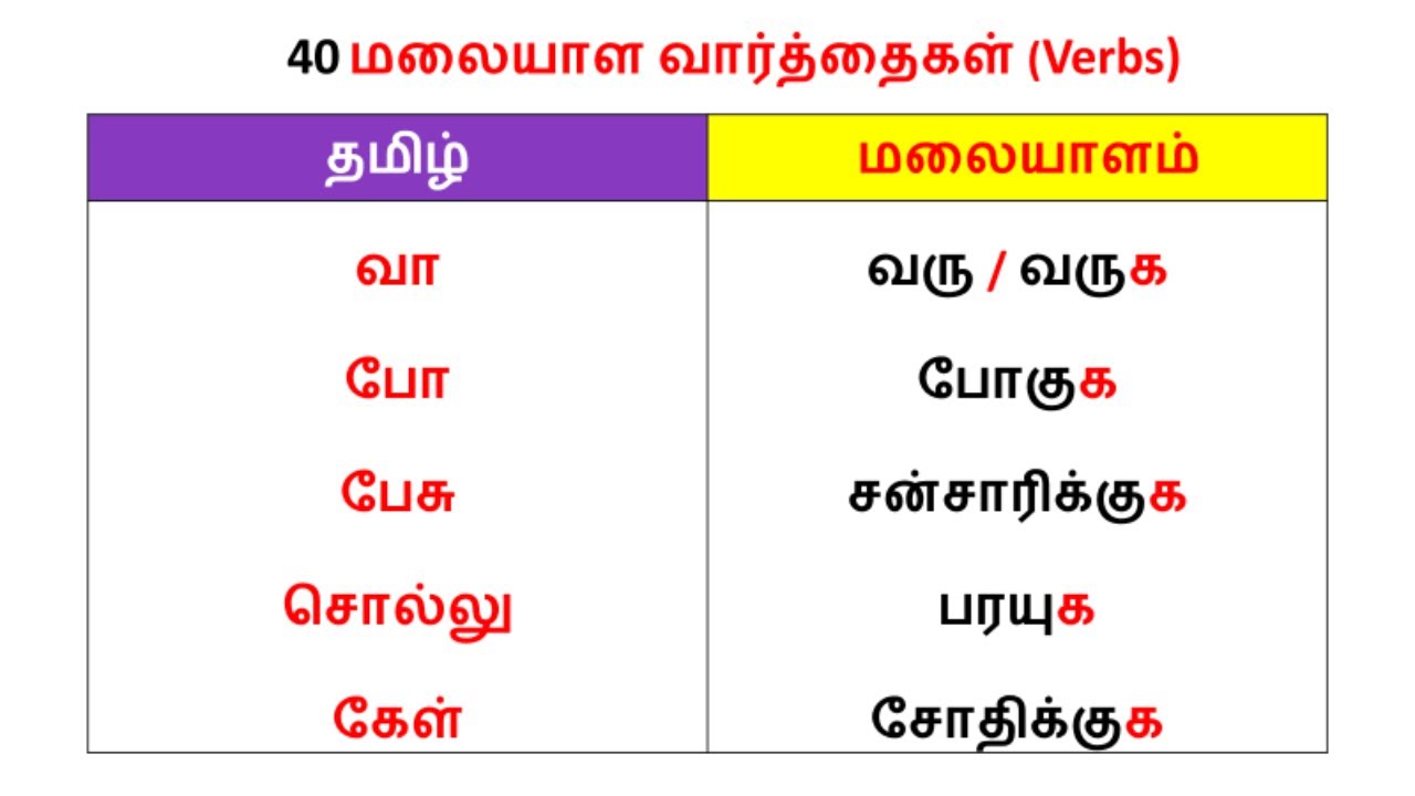 40 Malayalam verbs | Malayalam through Tamil | Malayalam in Tamil | Happy To Teach