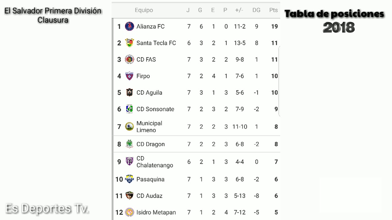 El Salvador Primera Divisi&oacute;n ●Tabla de posiciones ● Fecha