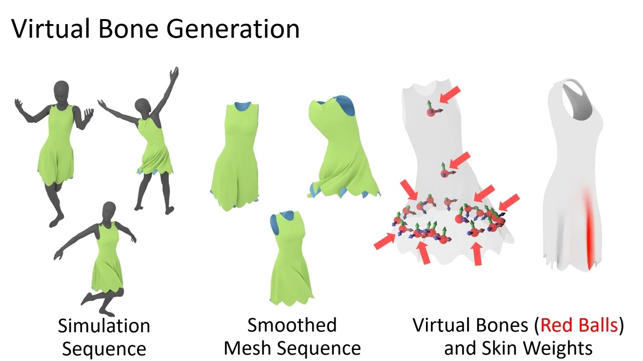 Predicting Loose-Fitting Garment Deformations Using Bone-Driven Motion Networks