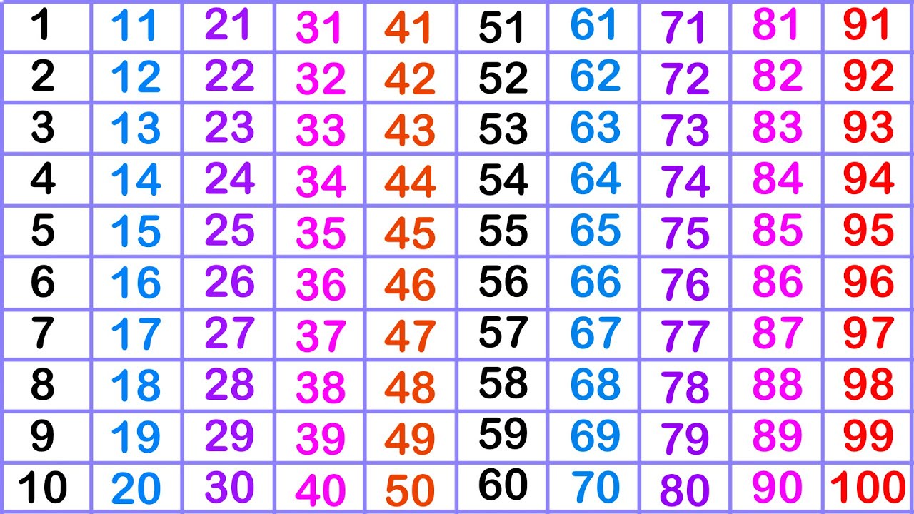 Learn to Counting 1 to 100 | 123 numbers | one two three, 1 से 100 तक गिनती, 1 to 100 Counting