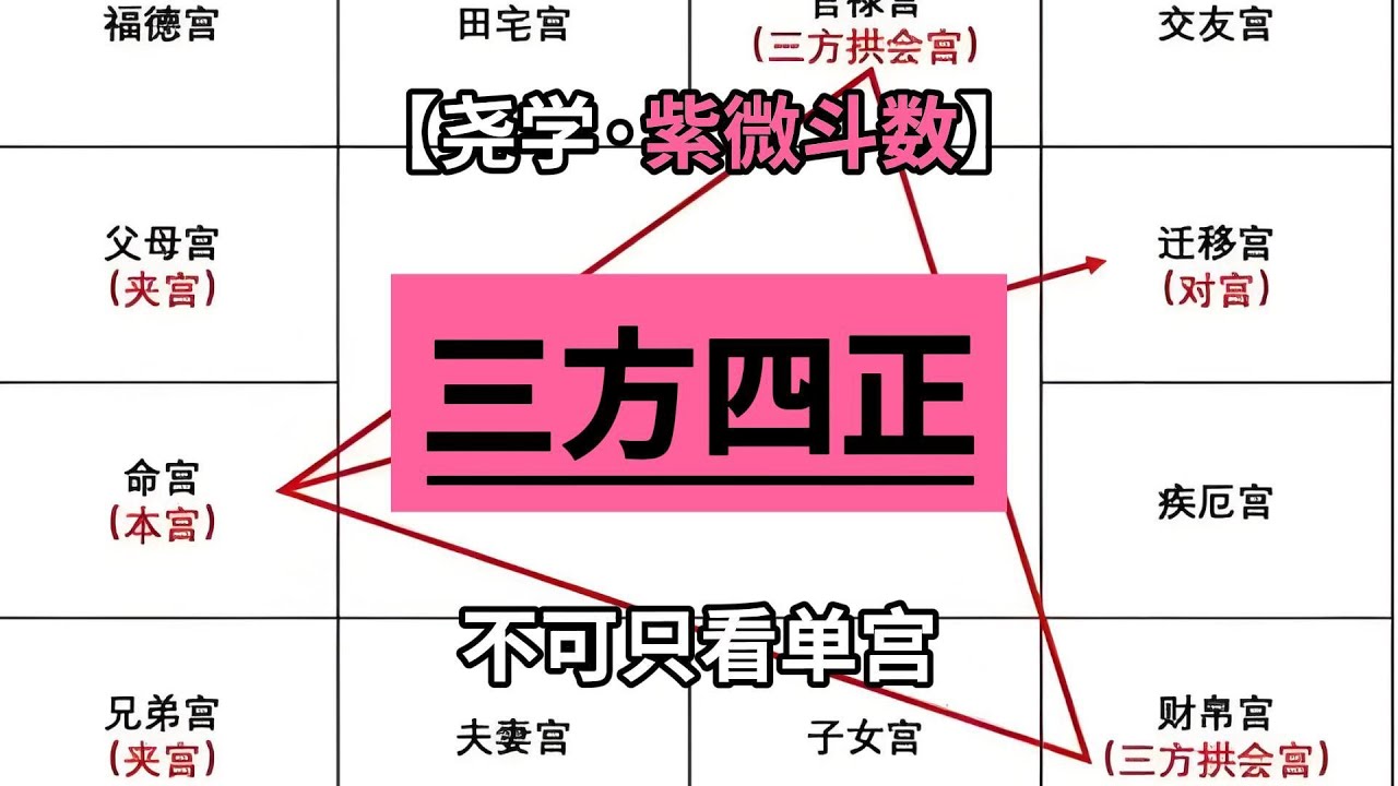 【紫微斗数】如何使用三方四正看盘？我总结了两种度量法