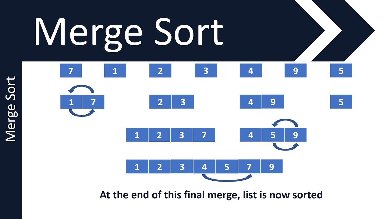 Merge Sort Algorithm | GCSE (9-1) in Computer Science | AQA, OCR and Edexcel