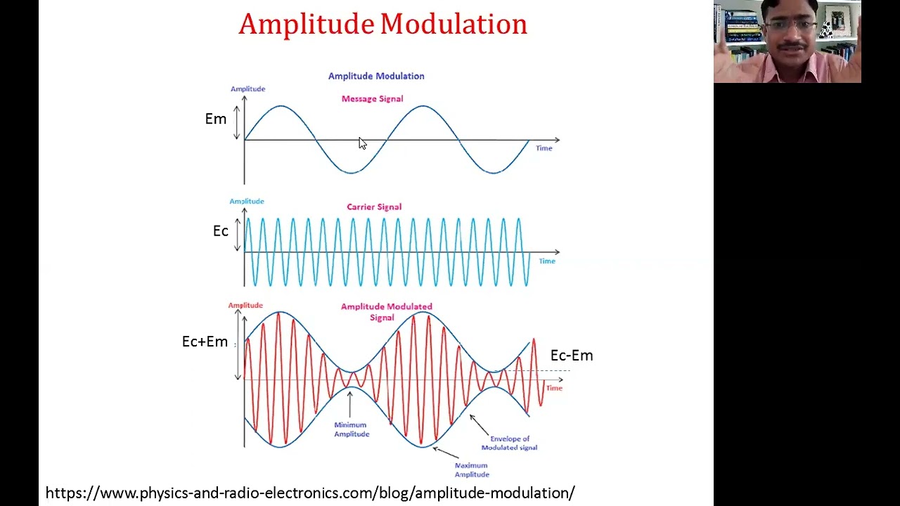 Amplitude and Frequency Modulation in Communication System