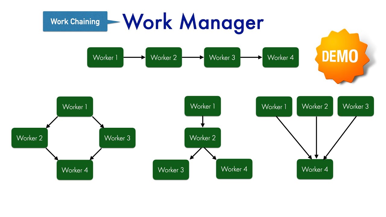Work Manager - Part 2, Work Chaining | WorkContinuation, beginWith(), then()