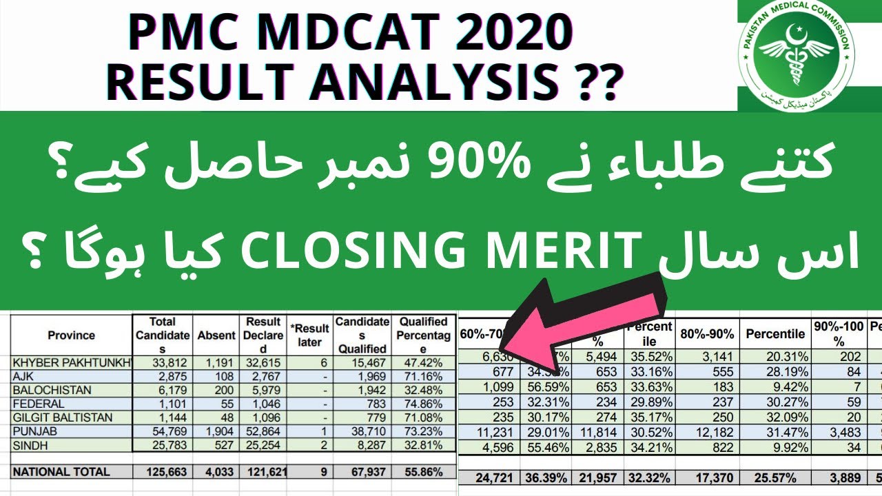 MDCAT 2020 PROVINCE WISE RESULT ANALYSIS FROM PMC WEBSITE THIS YEAR CLOSING MERIT STUDENTS 90% marks