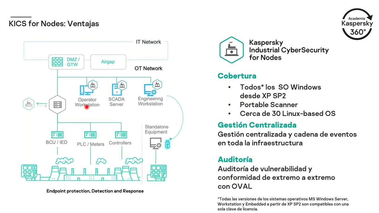 Kaspersky Industrial CyberSecurity (KICS)