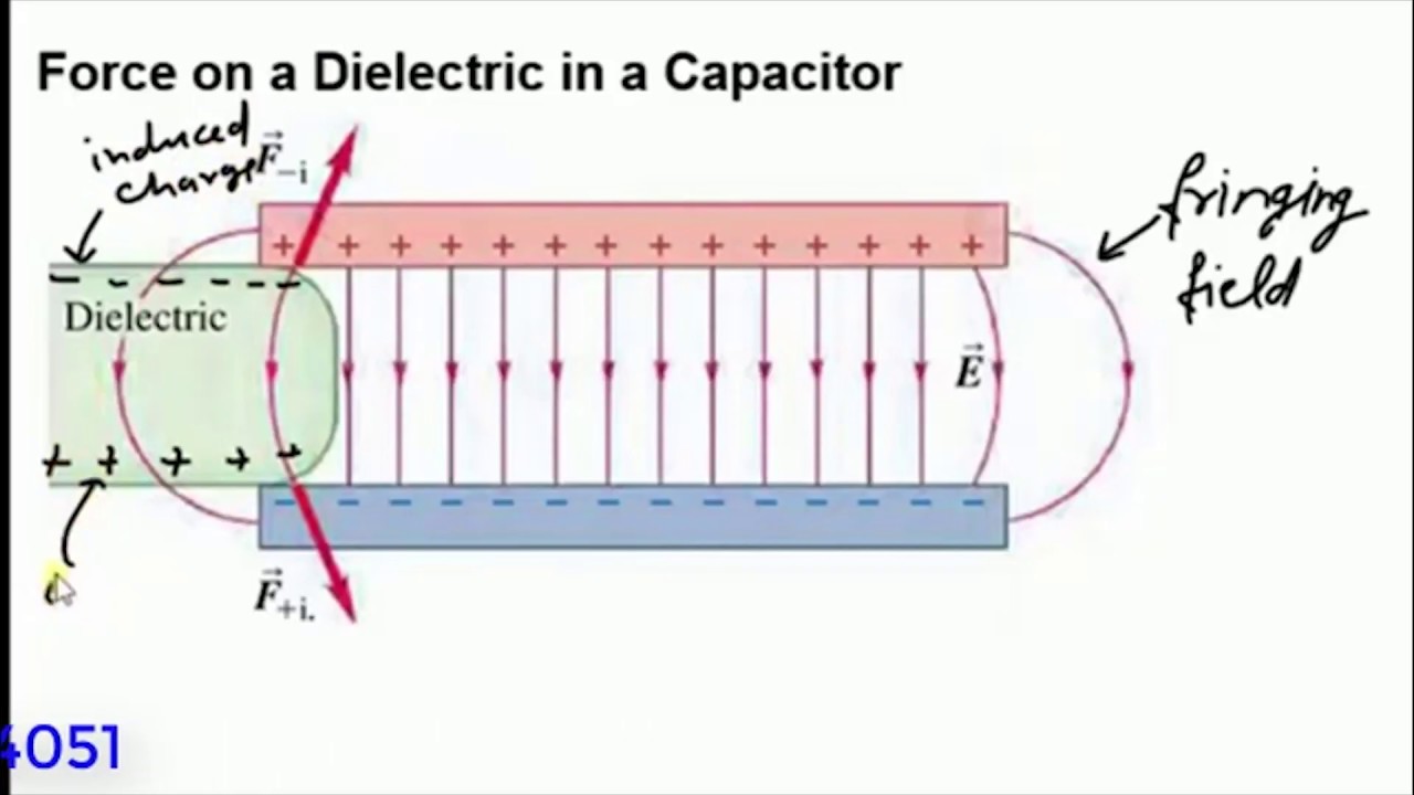 Force on a Dielectric slab in a capacitor