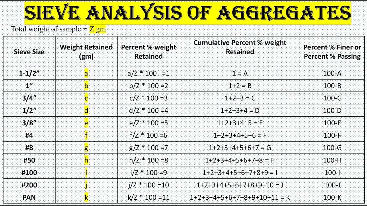 Sieve Analysis of Aggregates and Soil / Aggregate gradation for Job Mix Formula