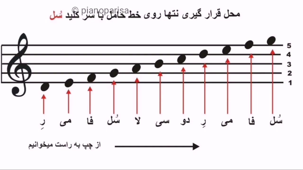 ارزش زمانی نت&zwnj;ها - دیرند نت&zwnj;ها 😉