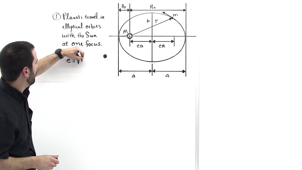 Kepler's First Law