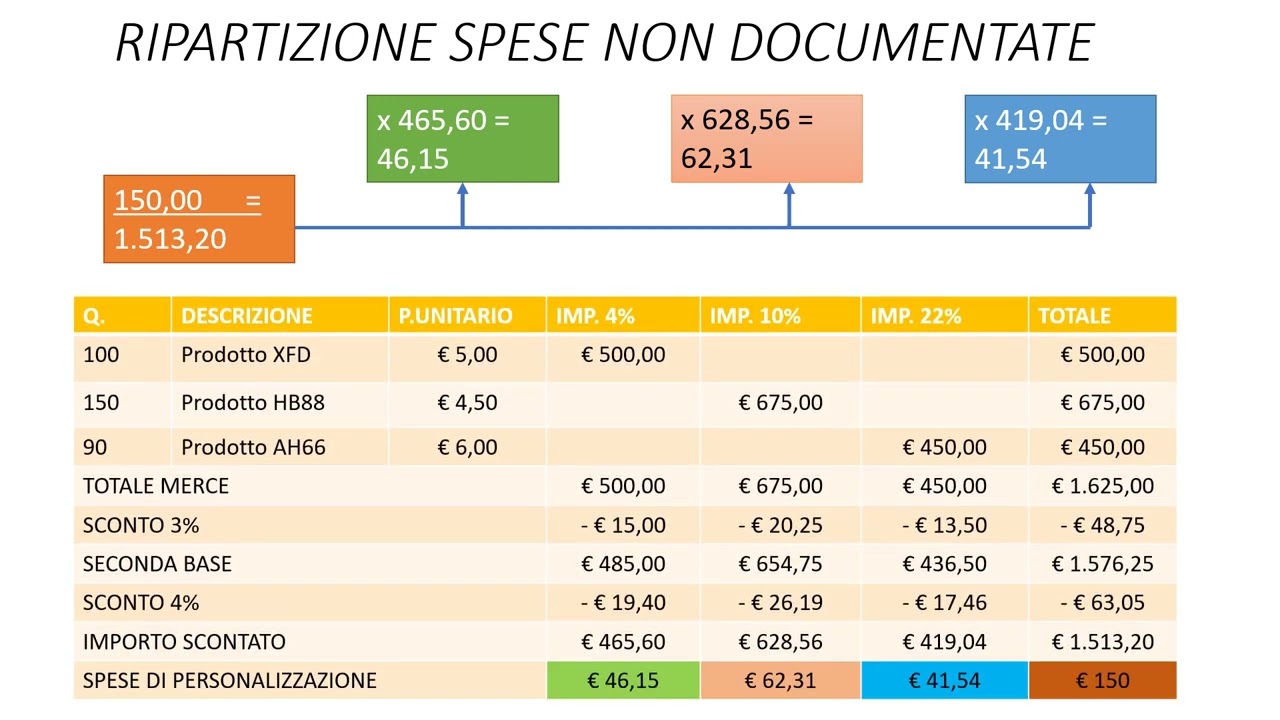 LA FATTURA A PIU’ ALIQUOTE