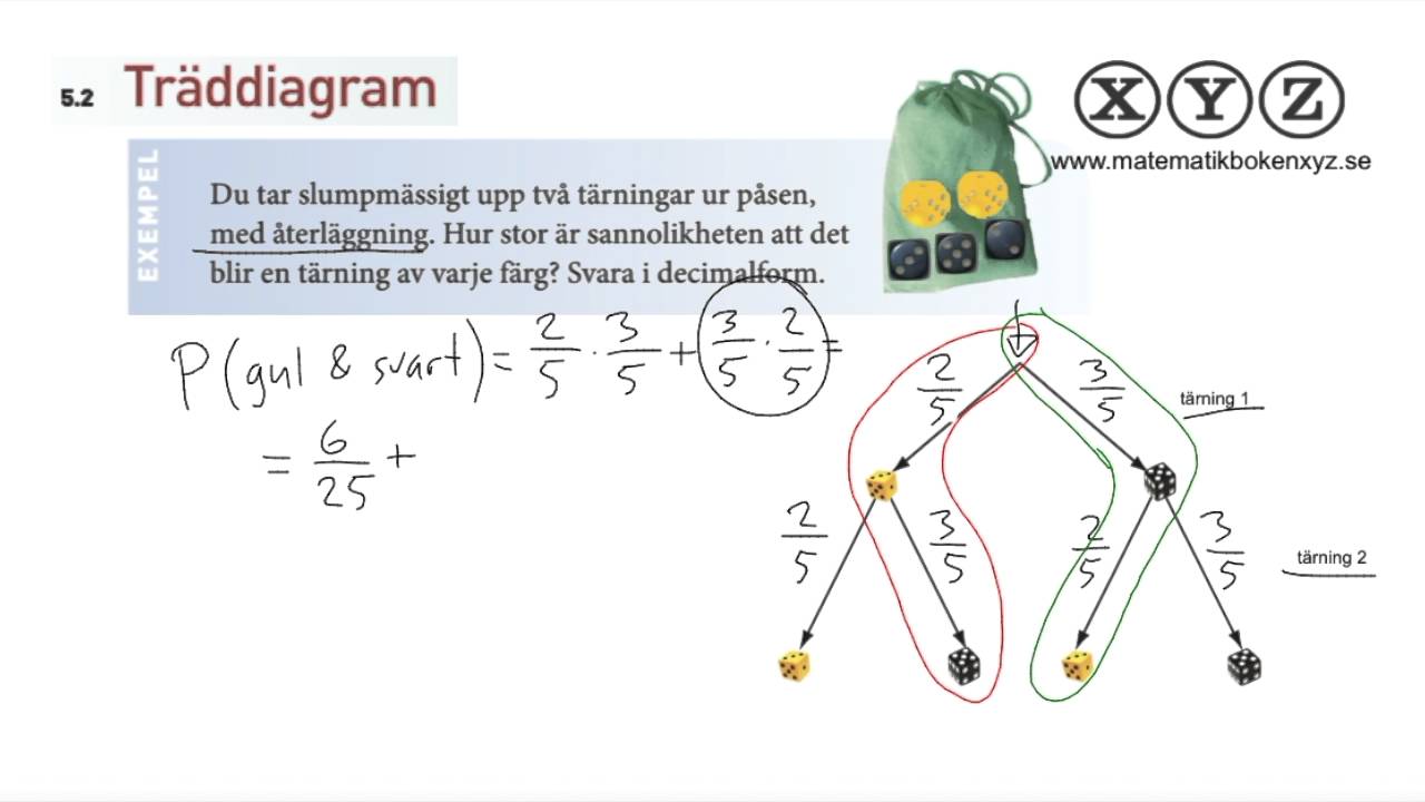 Z 5.2 Träddiagram