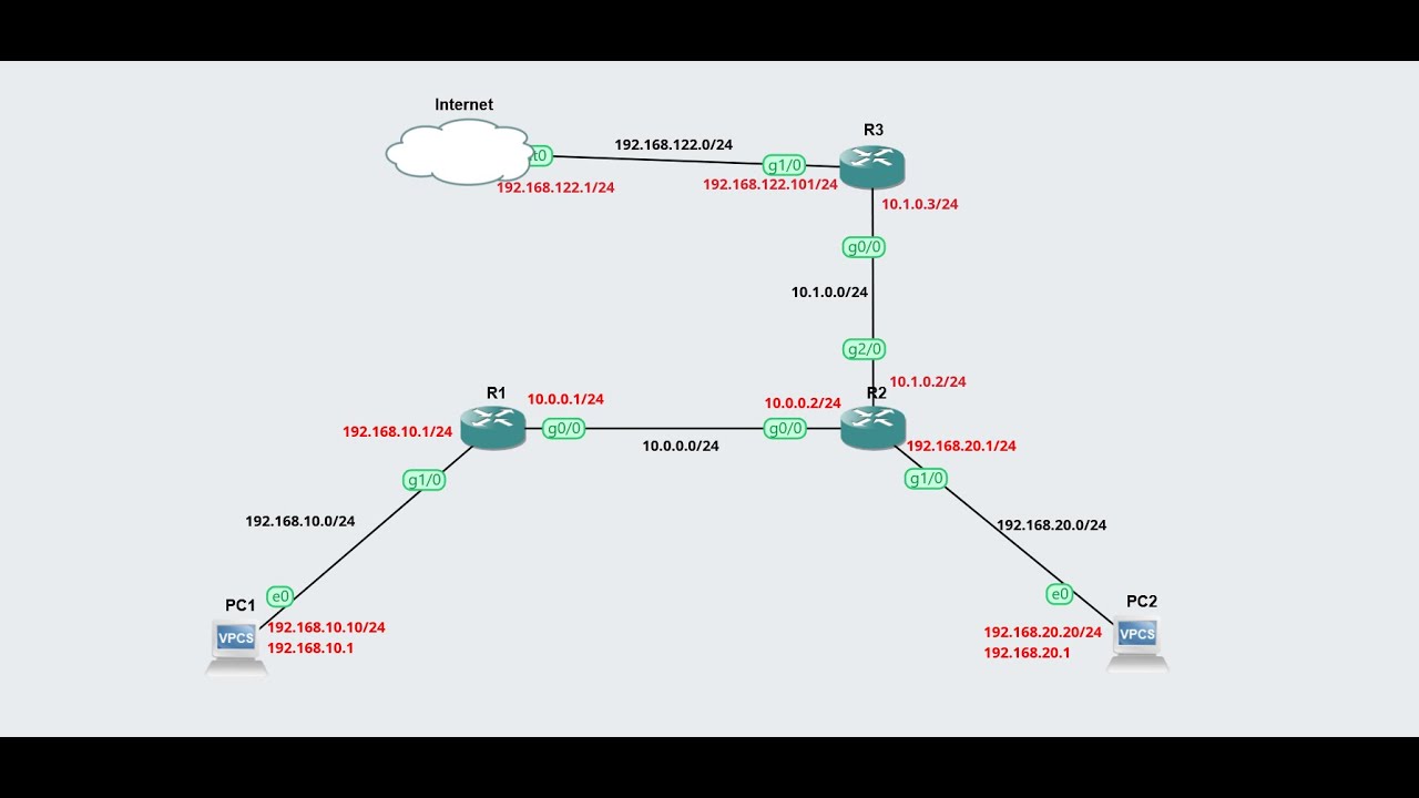 Routage statique partie 2 : la route par défaut