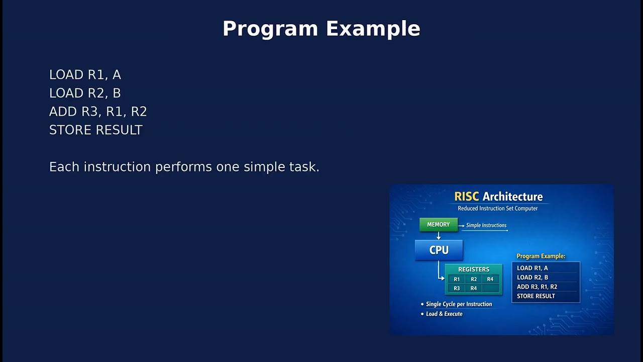 RISC Architecture