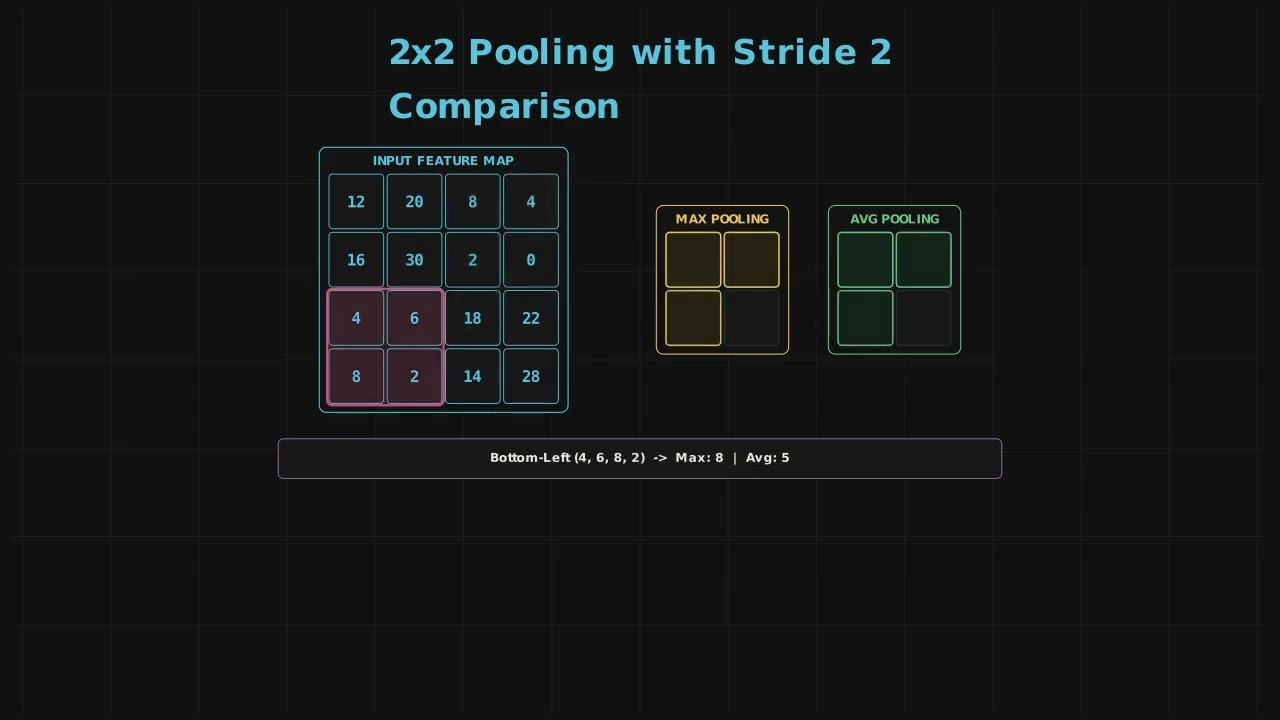 Downsampling Visuals: Max Pooling and Translation Invariance