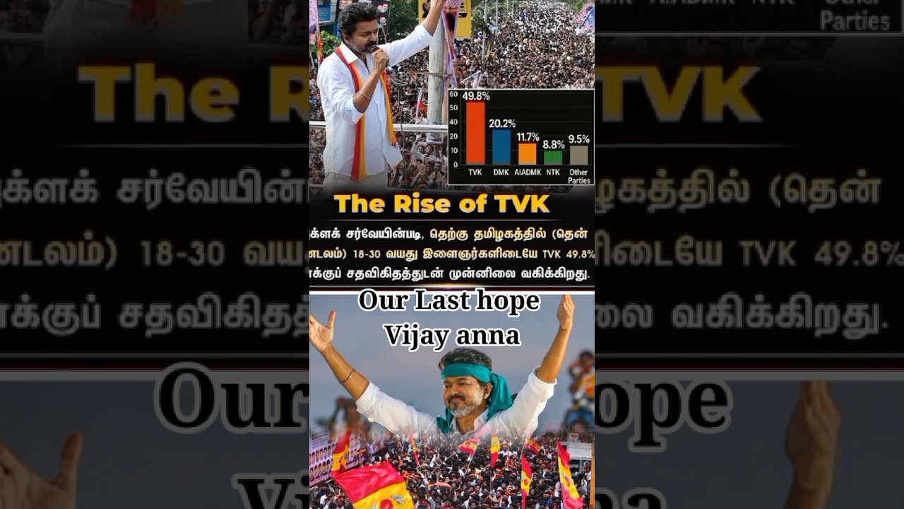#tvk #vijay is higher then any one expects vote share will be more #tvkvijay #shorts #shortvideo