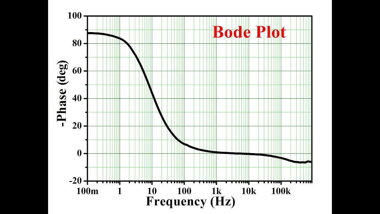 Bode Plot from Real Experimental Data