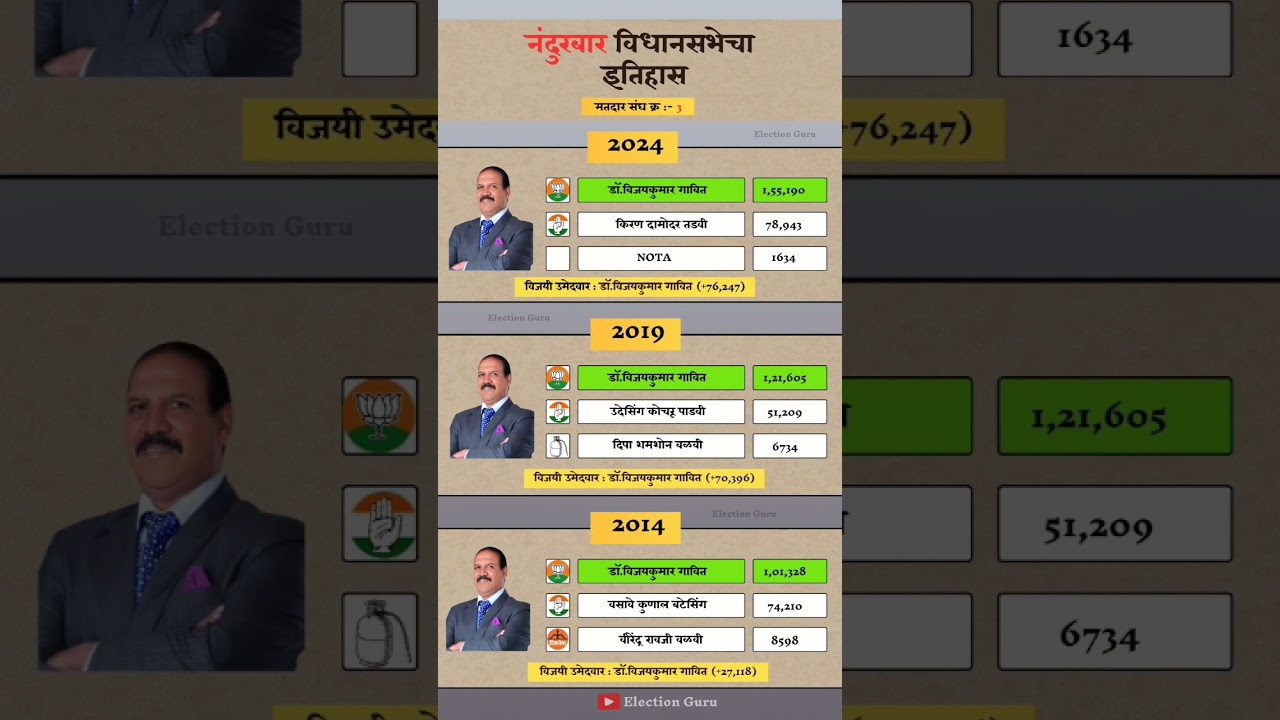 Nandurbar Vidhan Sabha Election Result History #nandurbar #vidhansabha #election #result