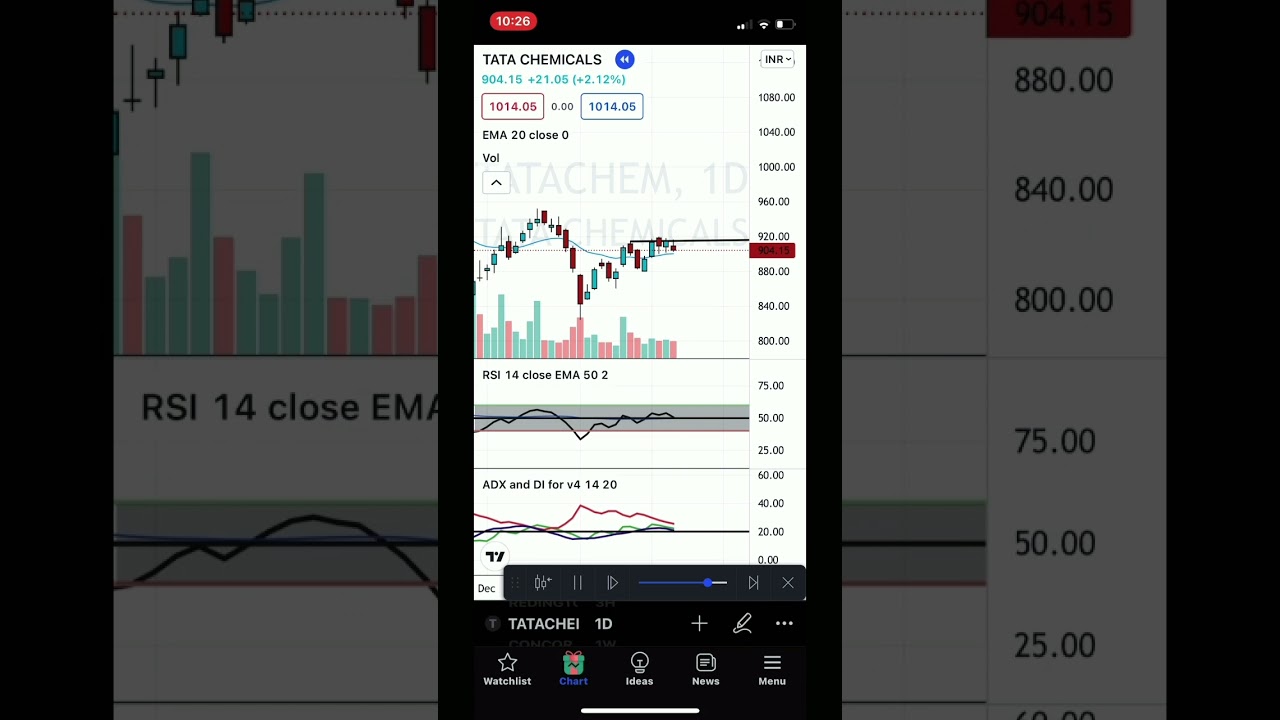 Powerful breakout with strong RSI and ADX indicator