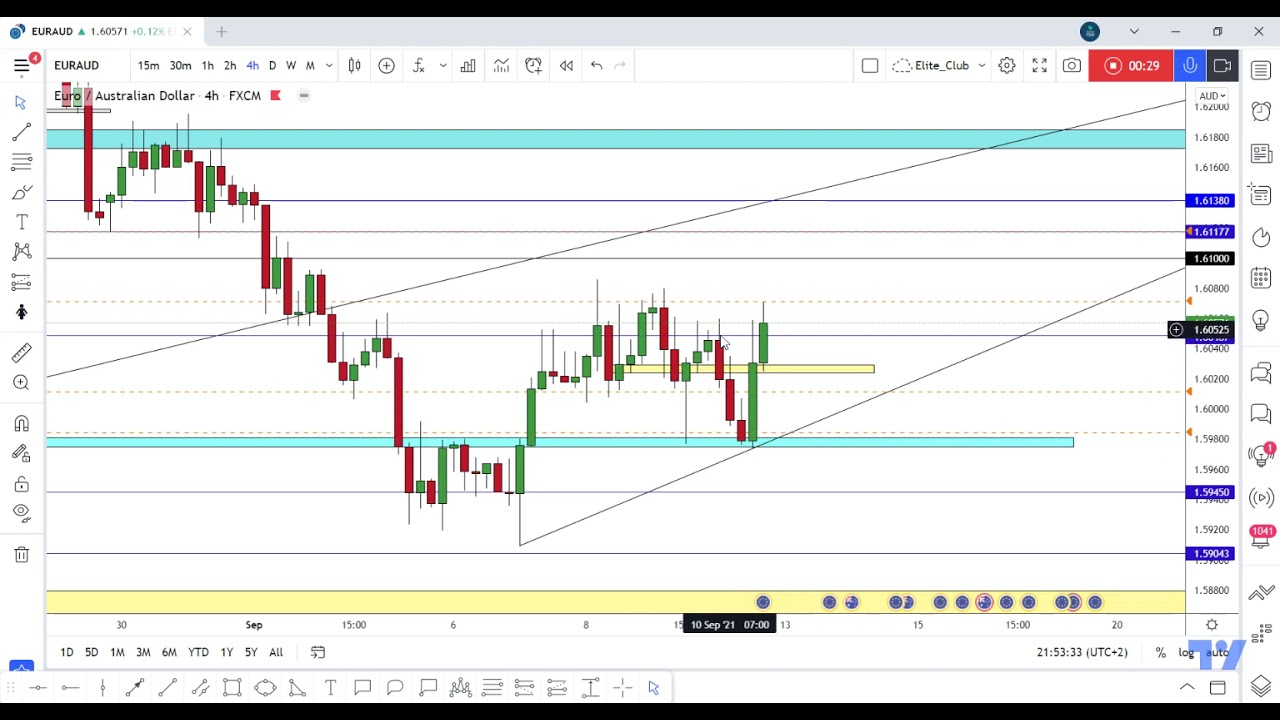 EUR/AUD Running In 80 Pips From First Analysis And New Update
