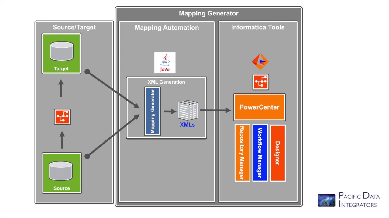 Mapping Generator