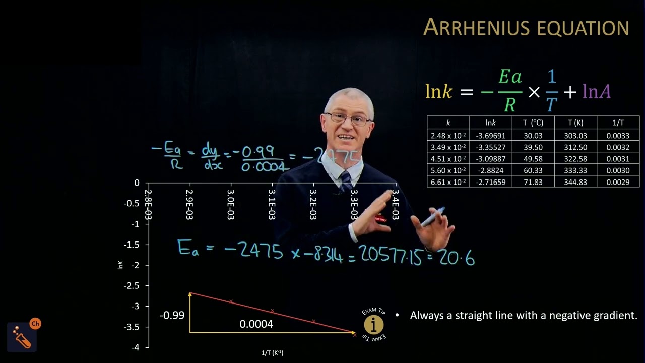 The Arrhenius equation - Determining activation energy Ea and the pre exponential factor