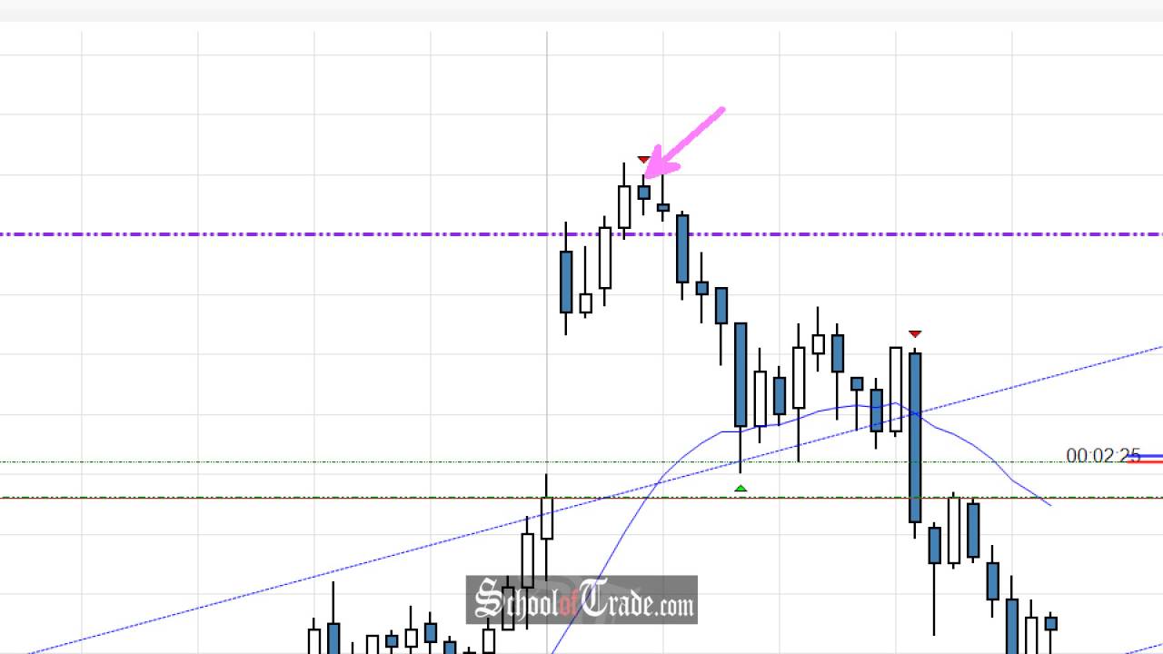 Market Psychology Of Big Round Numbers On Crude Oil Futures; SchoolOfTrade.com
