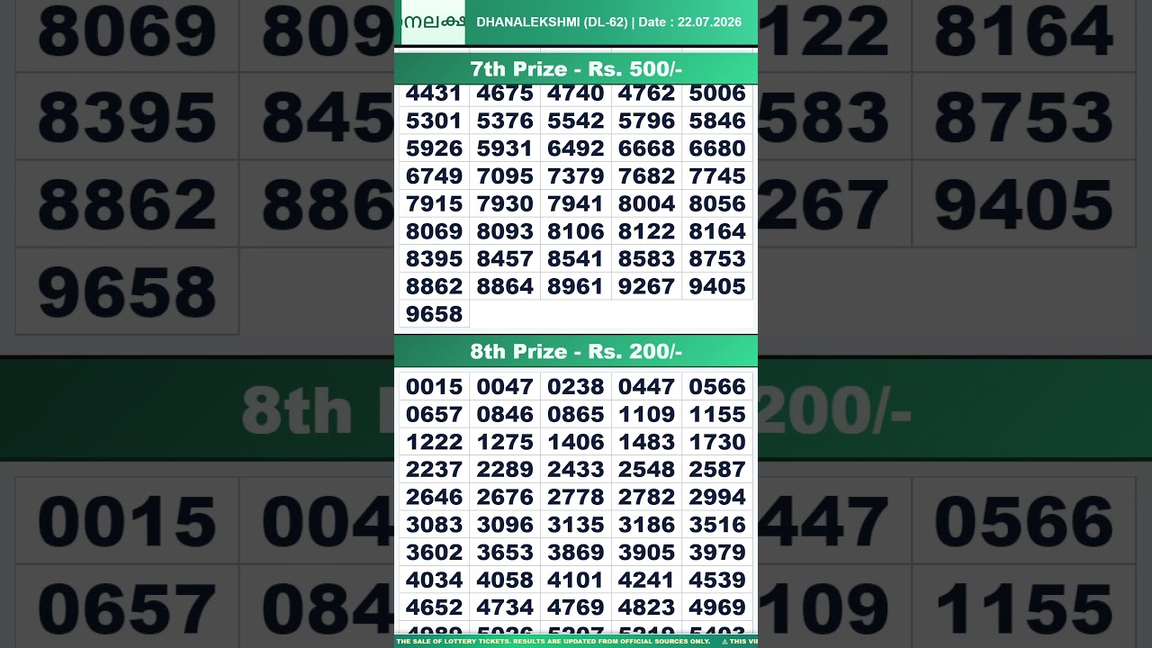 Kerala Lottery Result Live | DHANALEKSHMI DL-62 Draw on 22/07/2026 | Today Kerala State Lottery Live