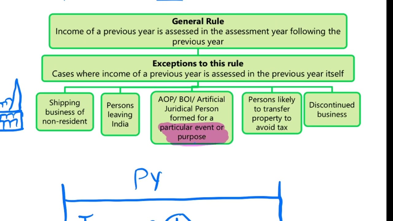 Cases where income of a PY is assessed in Previous year itself/CA/CS/INCOME TAX