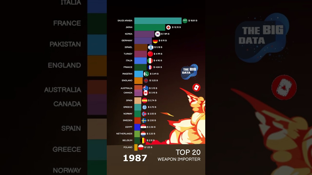 Top 20 biggest army weapon Importers from 1960 - 2021 #chart #military #shorts #top #weapons #war