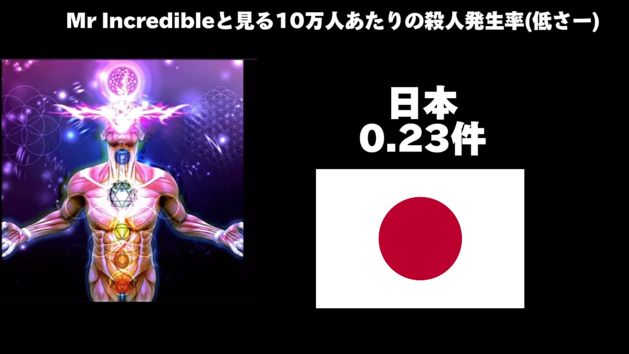 Mr Incredibleと見る10万人あたりの殺人発生率の低さ・高さ