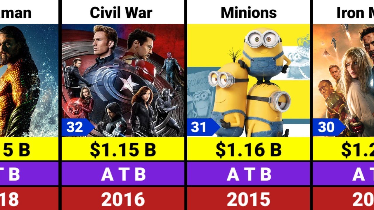Top 50 All Time Highest Grossing Movies List | Worldwide Movies 