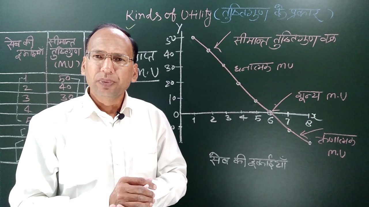 Micro Economics  ||   Kinds of Utility  ||    Marginal utility and Total Utility  ||