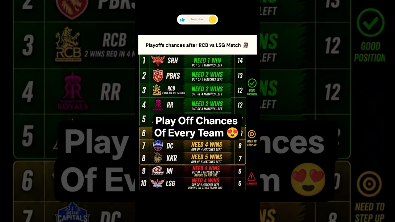 Playoffs Chance After Rcb Vs Lsg Match 😍 | IPL 2026 | IPL Daily Updates