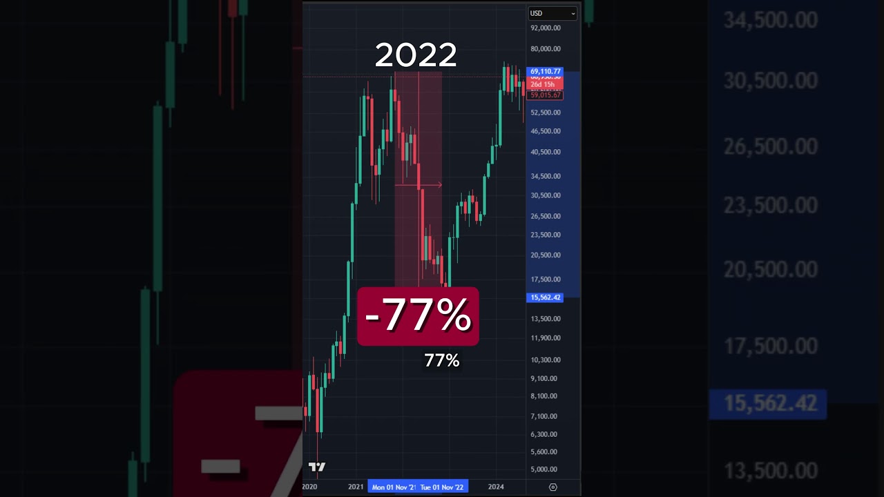 Every Bitcoin Crash Is Weaker