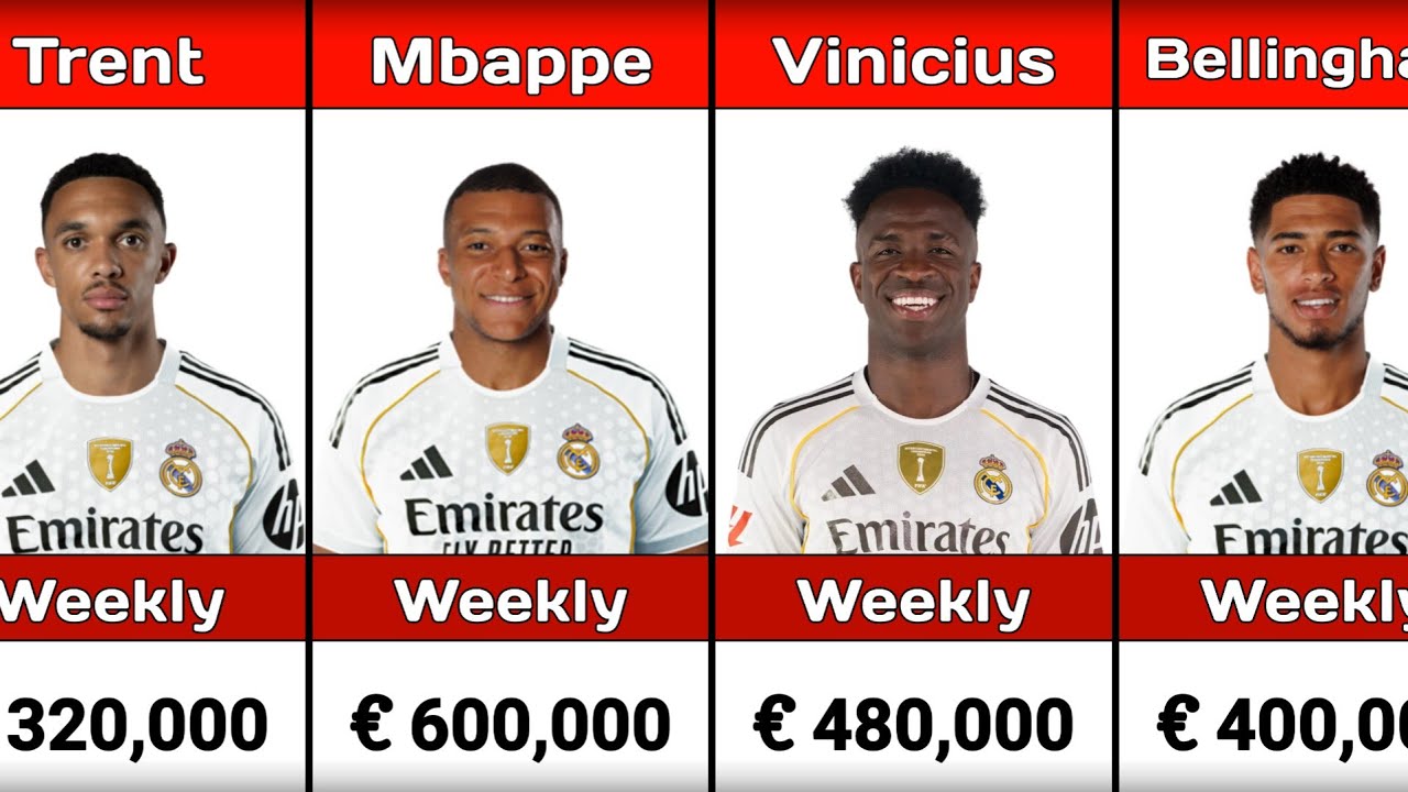 Real Madrid Players Weekly Salaries 2026 | Top Earning Footballers