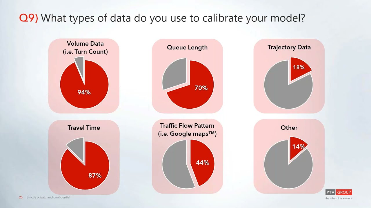 [Survey Says!] Microscopic Model Development & Calibration State-of-the-Practice: “Where are we at?”