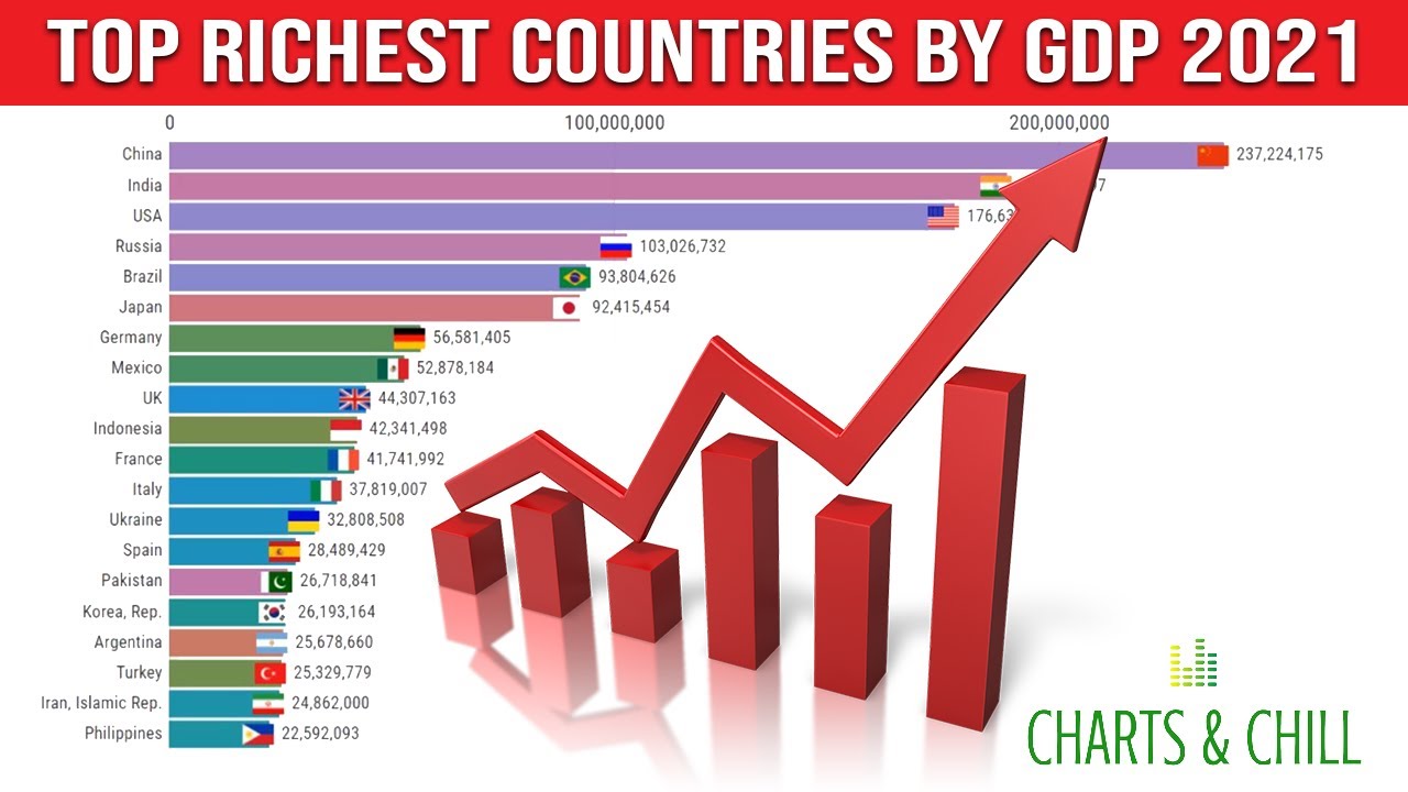 Country GDP Comparison | Top 20 Country GDP (2021)