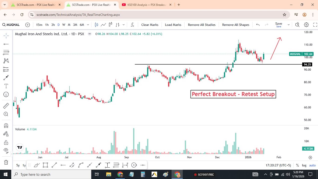 KSE100 Analysis + PSX Breakout Stocks | HUBC, MUGHAL, KOHC, AKDSL | Market Outlook for Monday