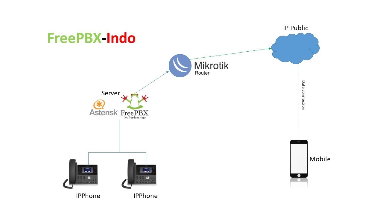 Setting FreePBX dan Mikrotik IP Public Extensions External