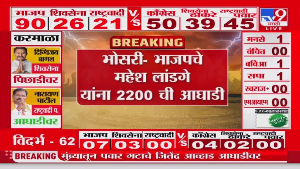 Maharashtra Assembly Election Results 2024 | भोसरीमधून Mahesh Landgeयांना 2200 ची आघाडी