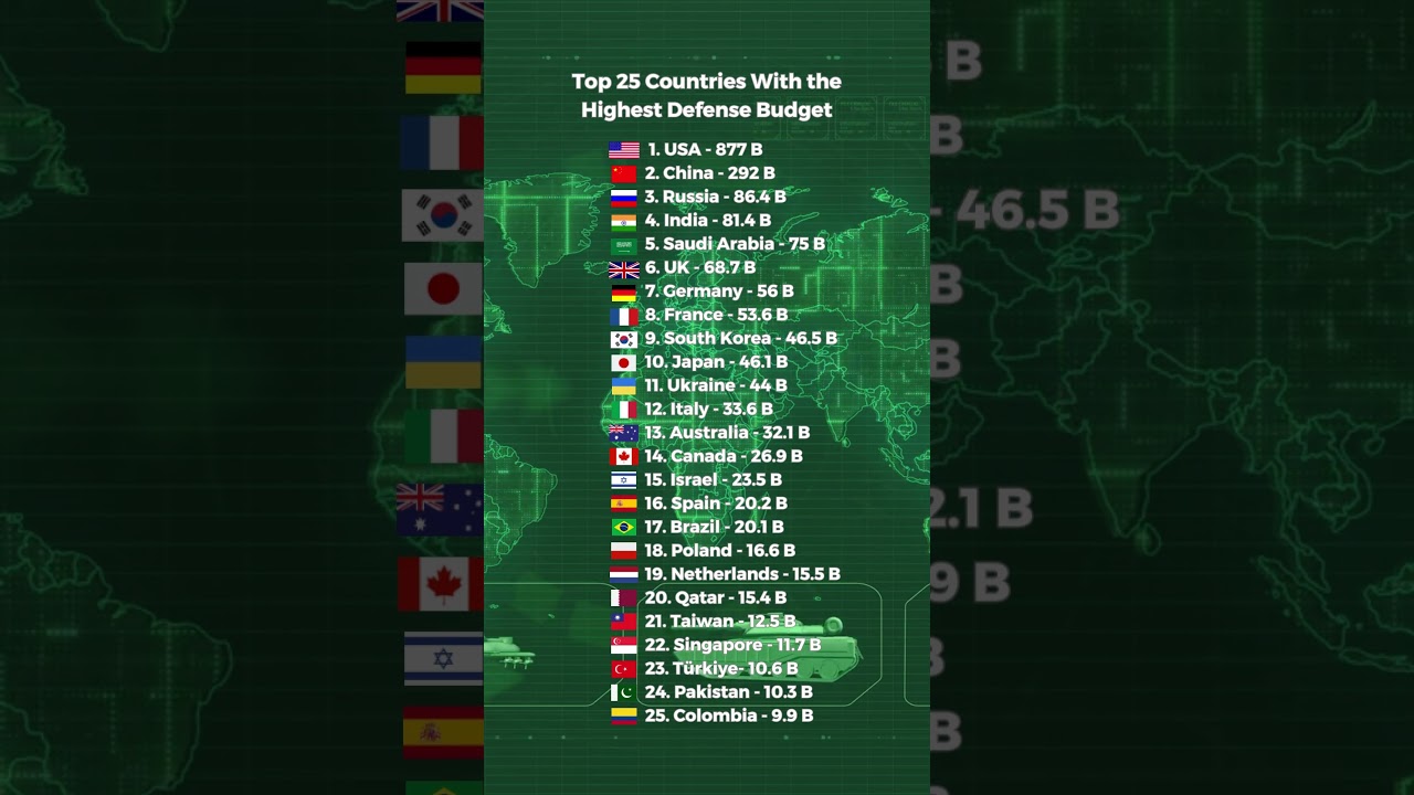 Top 25 Countries With the Highest Defense Budget #facts #rank #country