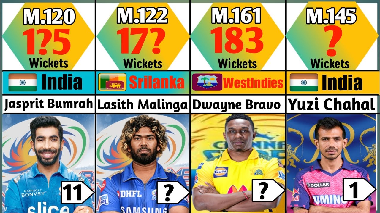 Most Wickets In Ipl History ।। ipl main sabse jyada wickets lene wale bowlers