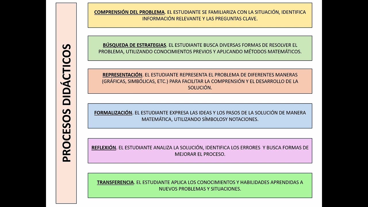 PROCESOS DID&Aacute;CTICOS