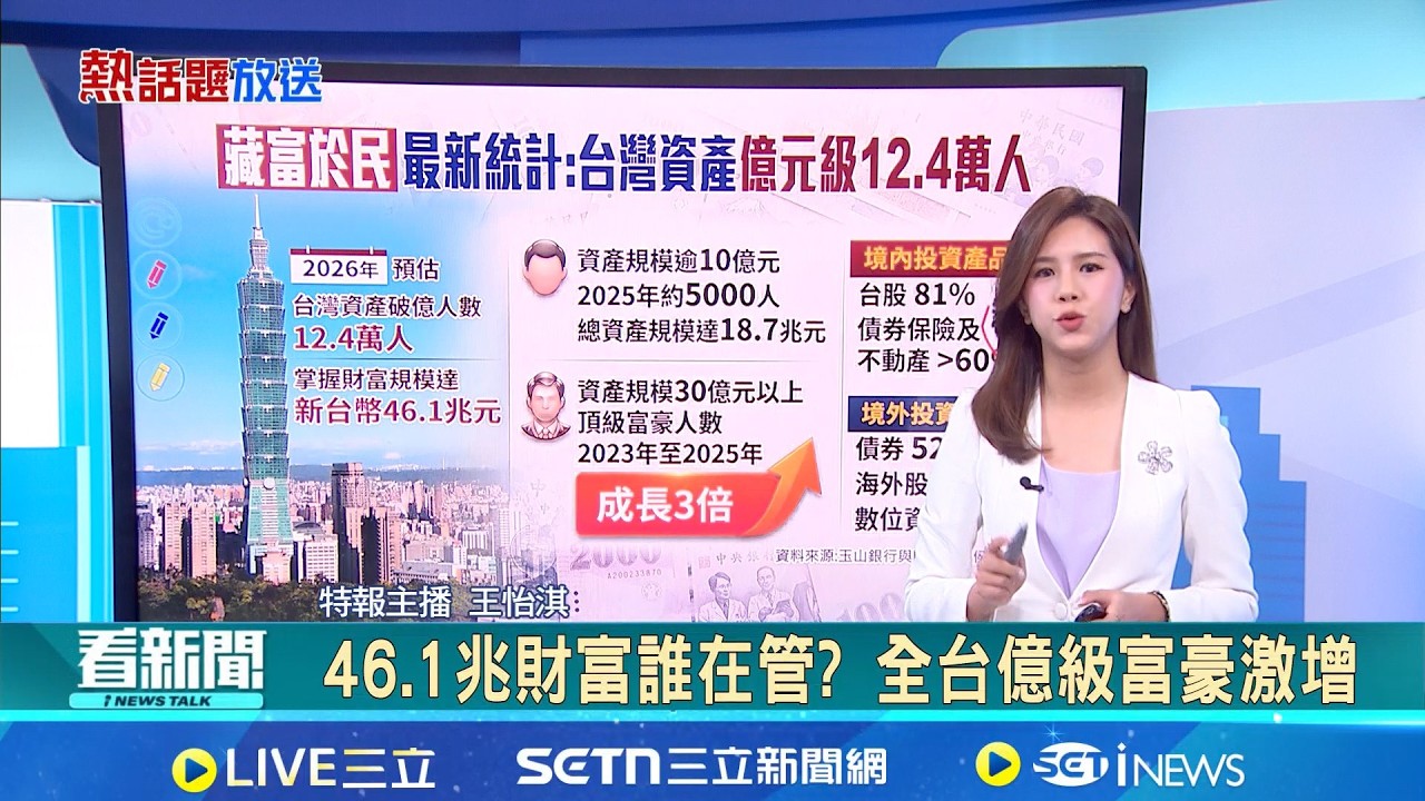 【＃熱話題放送】46.1兆財富誰在管? 全台億級富豪激增 台灣高資產客戶 逾8成選擇投資台股.6成債券 馬國弼擺攤.當搬家工 5000萬債剩500萬沒還│新聞一把抓20260303│三立新聞台