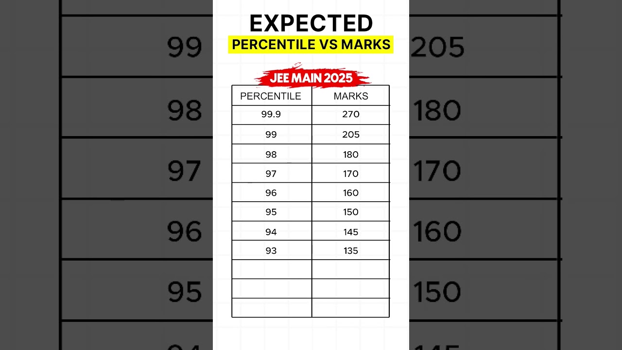 Expected Marks vs Percentile in JEE Mains 2025 ☠️#jee2025 #iitjee #marksvspercentile #jeemotivation