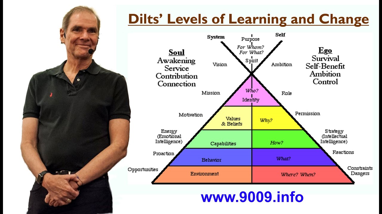 Robert Dilts - Pyramid of Logical Levels