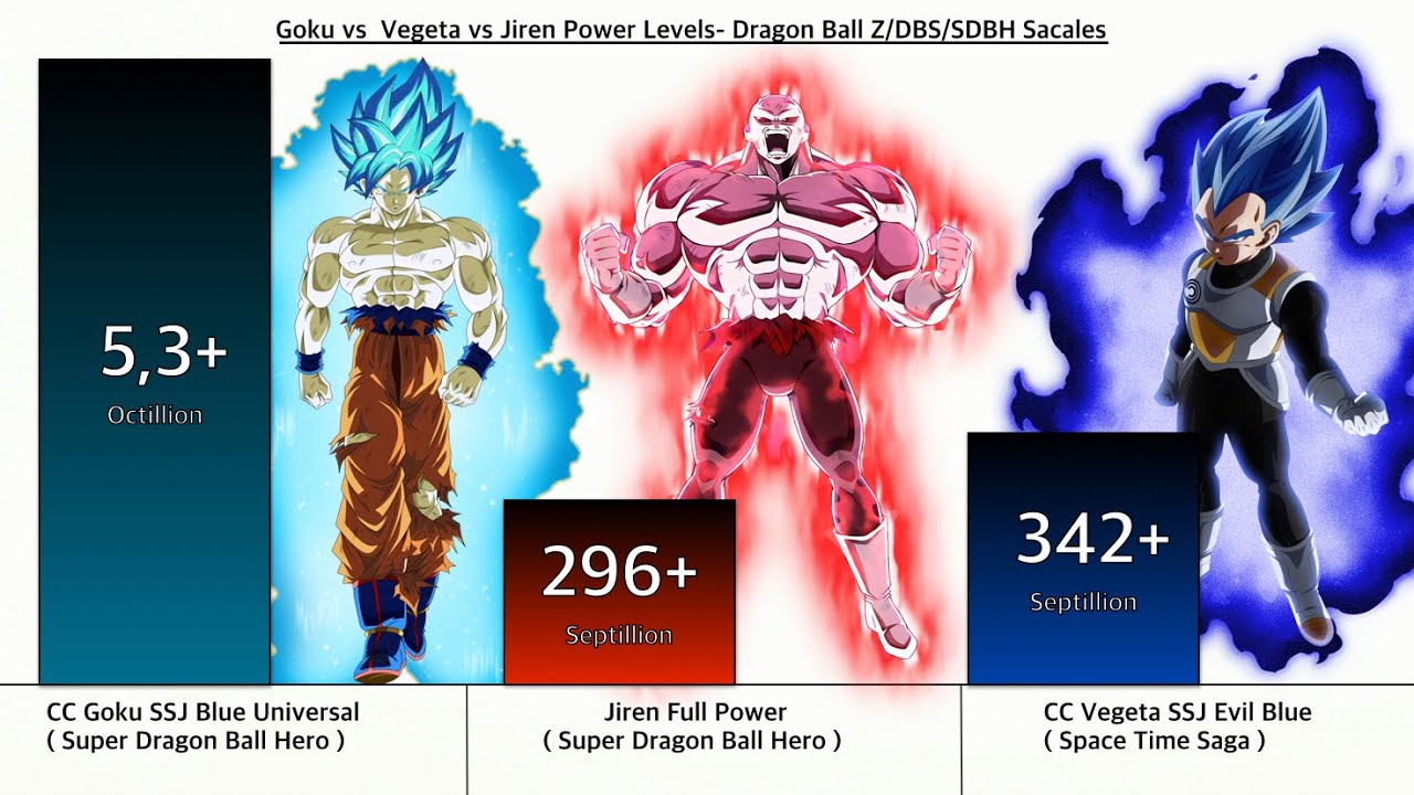 Goku vs Jiren vs Vegeta Power Levels Over The Years All Forms 